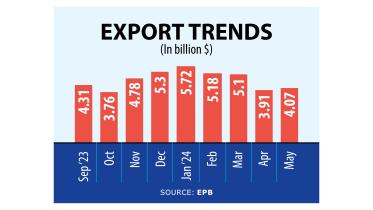 Exports slide 16% in May