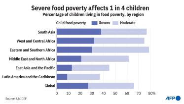 More than 1 in 4 children under age 5 face 'severe' food poverty: UNICEF
