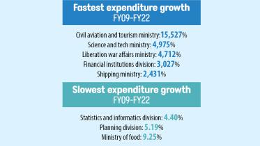 Breakdown of money spent over 13 years