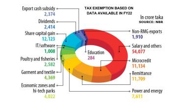 Tax exemption based on data available in FY22