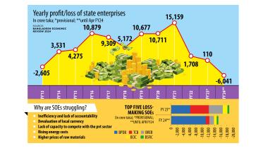 Yearly profit/loss of state enterprises