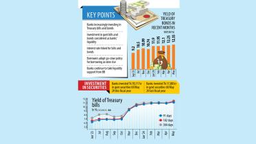Banks’ surging investments in bills, bonds shrink loanable funds