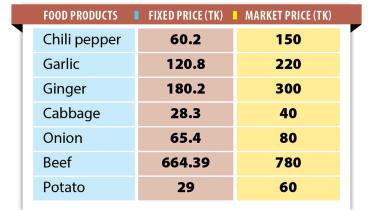 government price control failure in Dhaka markets
