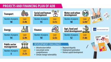 ADB to lend $20.8b to Bangladesh in four years