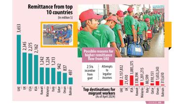 Bangladesh Remittance from top 10 countries