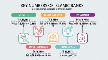 Islamic banks’ liquidity plummets 77% in 3 months