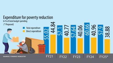 Expenditure for poverty reduction