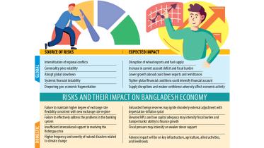 IMF's assessment of Bangladesh economic risks