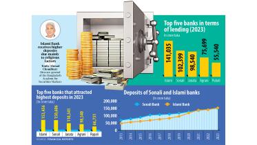 Islami Bank dethrones Sonali Bank to become largest lender by deposits