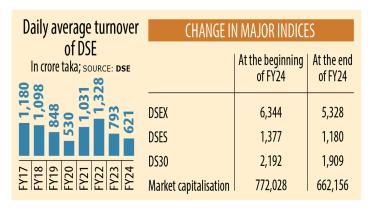 FY24 worst year for Bangladesh stock investors