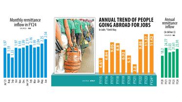 Increase in remittance Bangladesh FY24