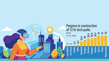 Progress in construction of 12 hi-tech parks