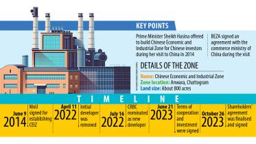 Chinese Economic Zone construction delay Chattogram