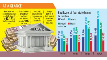 State-run banks Bangladesh loan recovery 2024