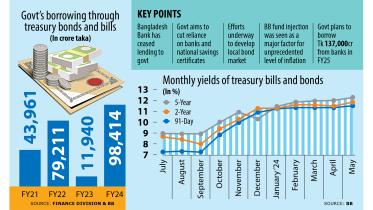 Govt's borrowing through treasury bonds and bills
