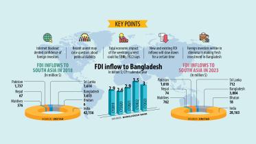 FDI inflow in Bangladesh 2024