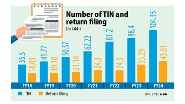 Number of TIN and return filing in Bangladesh