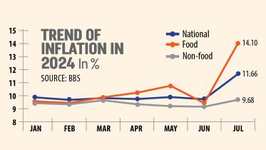 Trend of Inflation in Bangladesh