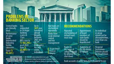 Problems in banking sector Bangladesh