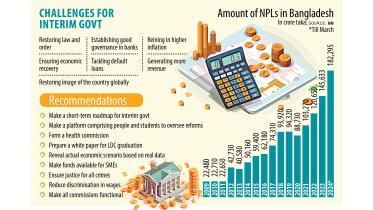 Financial Crisis in the Banking Sector of Bangladesh