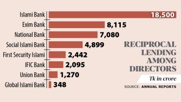 Reciprocal lending among directors