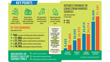 Interest Payment of Loans From Various Sources