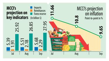 MCCI projects higher imports, remittances and slowing inflation