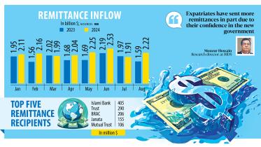 Remittances jump 39% Bangladesh August 2024