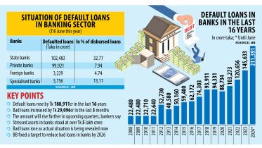 Situation of Default Loans in Banking Sector