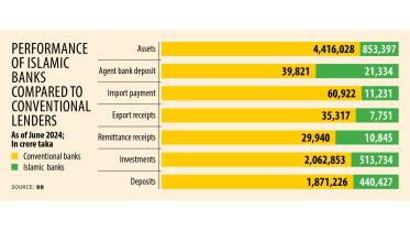 Performance of Islamic Banks Compared to Conventional Lenders