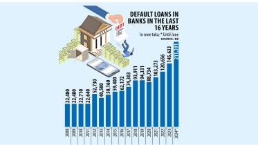 Default loans in banks in the last 16 years