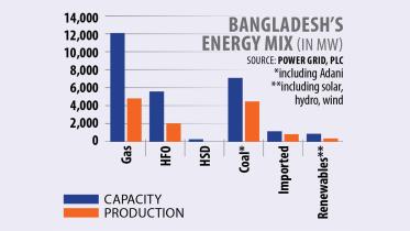 power supply situation in Bangladesh