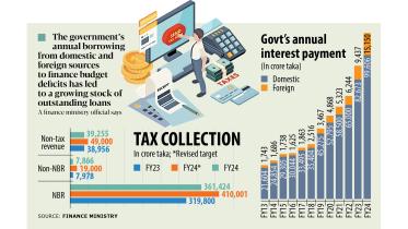 interest payments cross Tk 100,000 crore