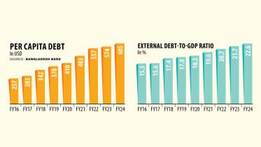 Bangladesh per capita foreign debt 2024