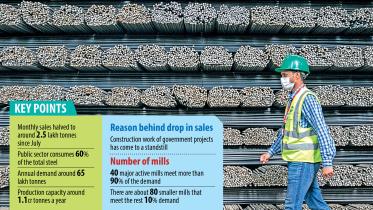 Decline in construction steel demand Bangladesh