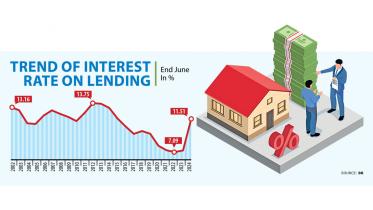 Trend of Interest Rate on Lending