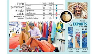 Export performance of major sectors Jul-Sep of FY25