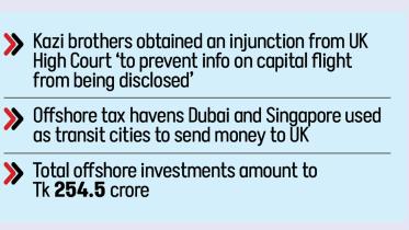 Kazi brothers’ capital abroad without BB nod