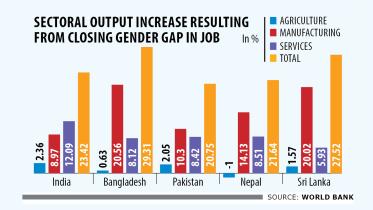 Sectoral output increase resulting from closing gender gap in job