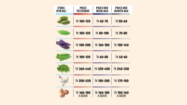 Rising vegetable prices in Bangladesh