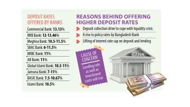 Reasons Behind Offering Higher Deposit Rates
