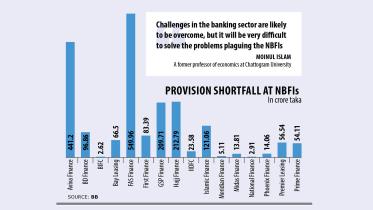 NBFIs provision shortfall Bangladesh