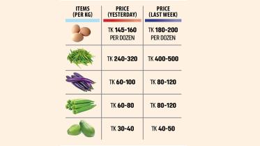 Drop in prices of eggs, veggies brings relief