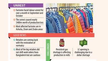 RMG work orders returning as labour unrest subsides