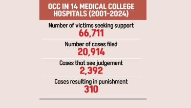 OCC in 14 Medical College Hospitals
