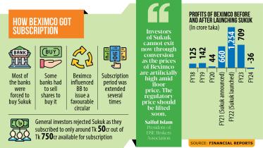Sukuk investors in trouble as Beximco’s rosy reports fade