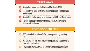 Govt to take more time to decide on LDC graduation