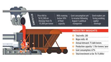 Steelmakers face capital shortage as sales nosedive