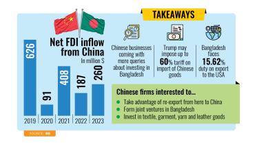 Chinese investment in Bangladesh