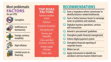 Graft biggest obstacle to doing business